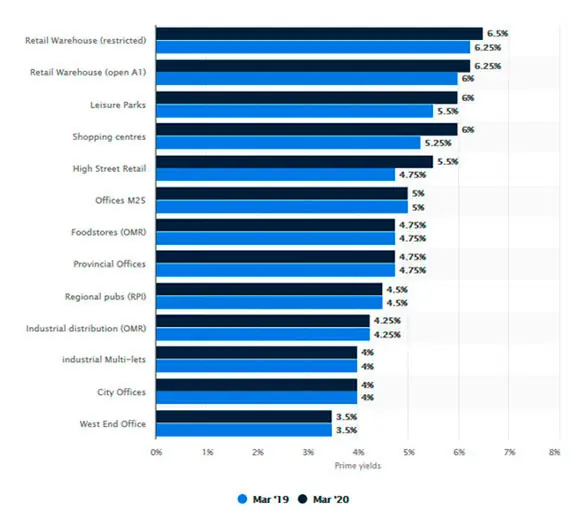 Profitability chart of prime real estate properties
